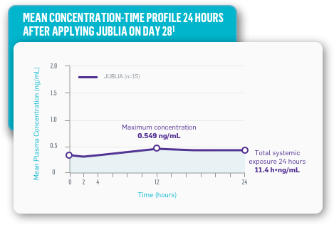 Mean concentration-time profile 24 hours after applying JUBLIA on day 28