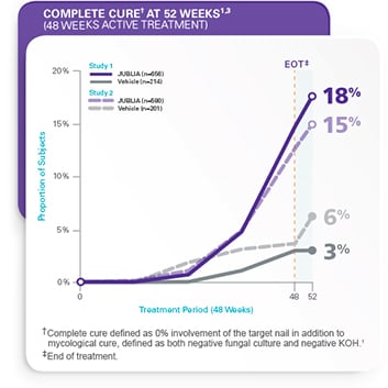 Complete onychomycosis cure at 52 weeks