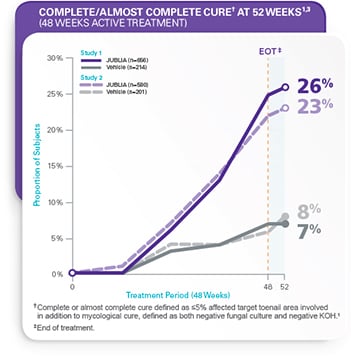 Complete or almost complete onychomycosis cure at 52 weeks