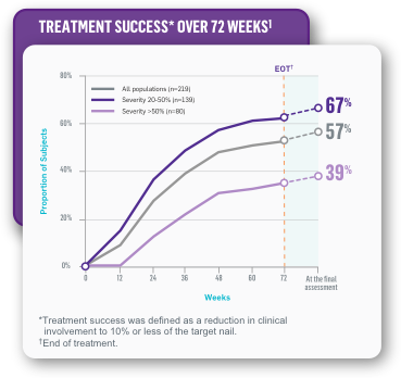*Treatment success was defined as a reduction in clinical involvement to 10% or less of the target nail. †End of treatment.