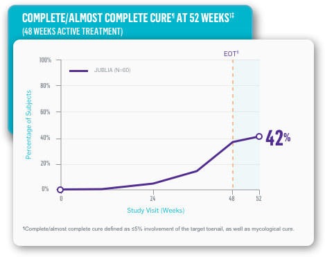 Complete/Almost Complete Cure at 52 Weeks