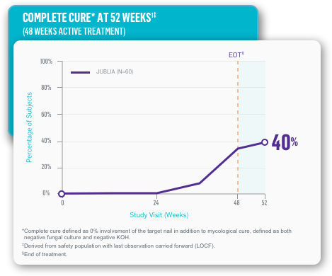 Complete cure rate at 52 weeks after 48 weeks of active treatment