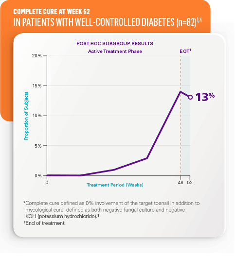 Complete cure at week 52 in patients with diabetes