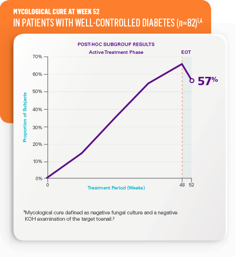 Mycological cure at week 52 in patients with diabetes