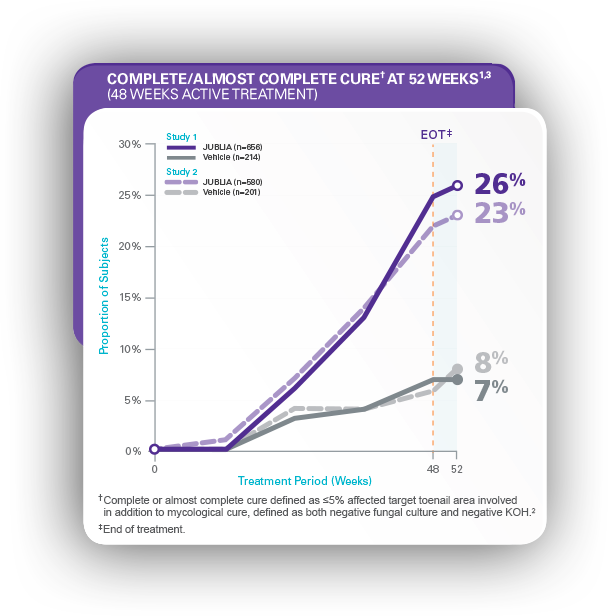 Efficacy complete cure) JUBLIA® (efinaconazole)