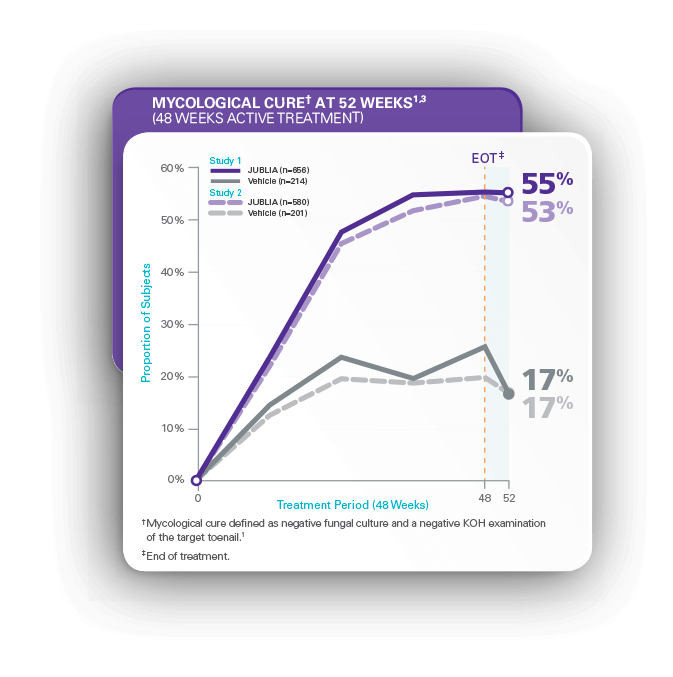 Efficacy (mycological cure) JUBLIA® (efinaconazole)