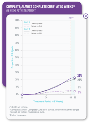 Complete or almost complete onychomycosis cure at 52 weeks