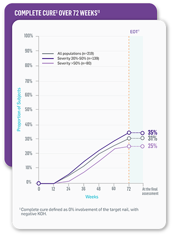 &Dagger;Complete cure defined as 0% involvement of the target nail, with negative KOH.